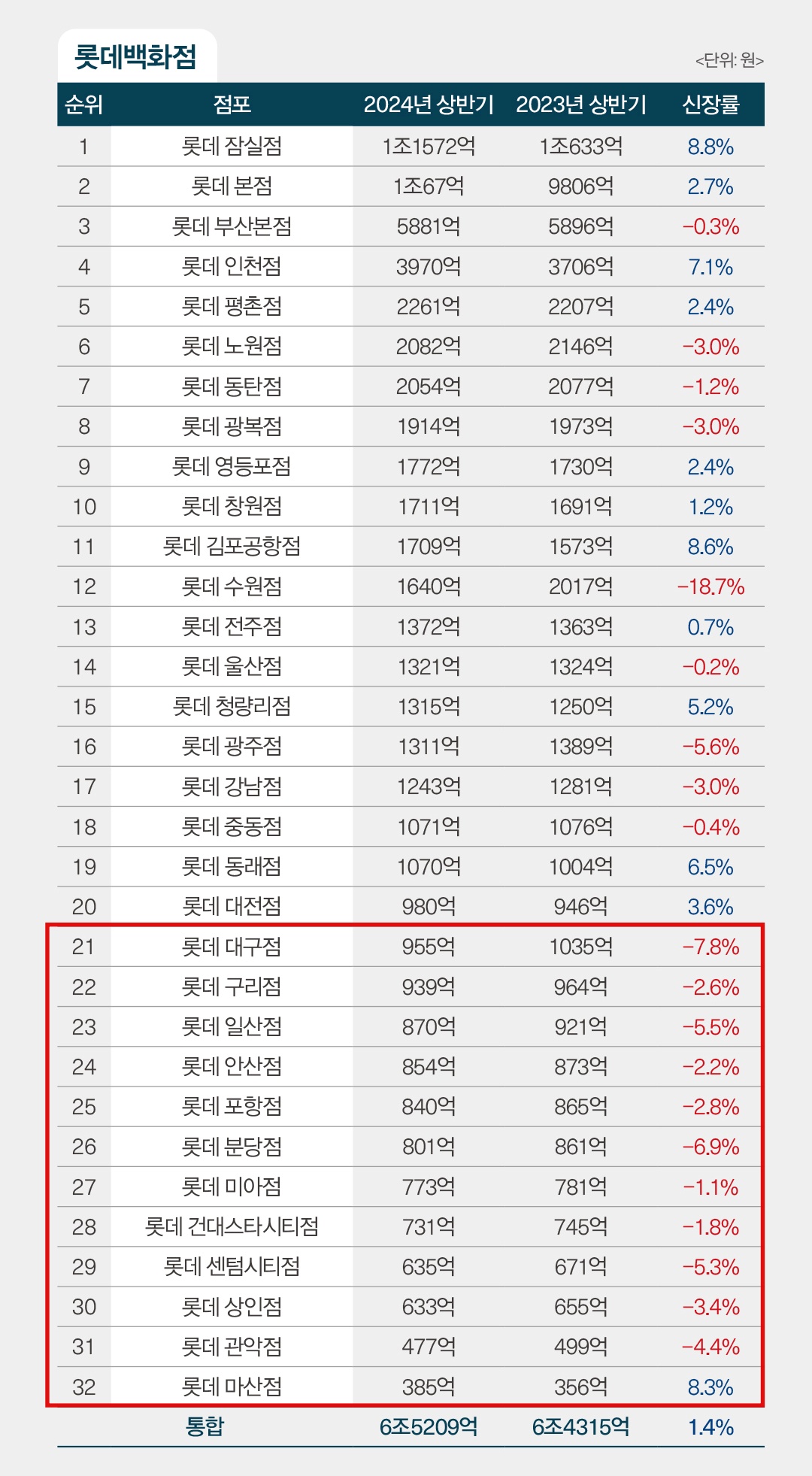 '핵심 점포는 재단장, 부실 점포는 정리 ' 롯데백화점 새 판 짠다 2227-Image